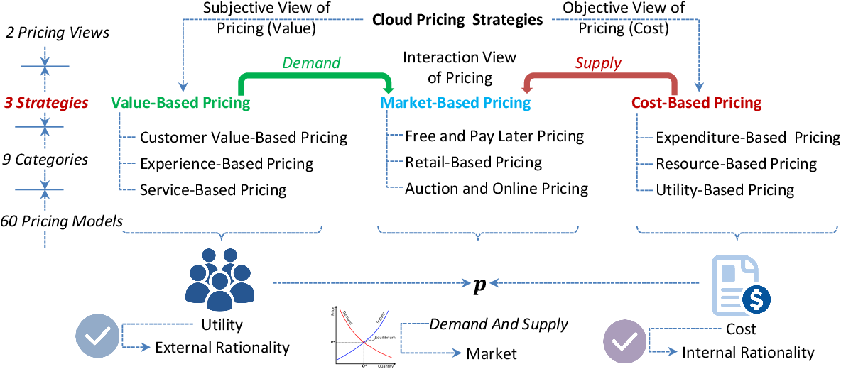 Cloud subscription pricing models