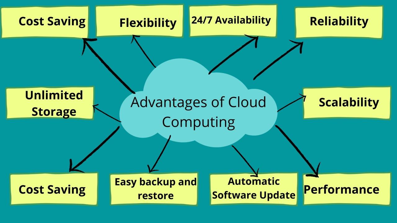 Benefits of cloud-based solutions