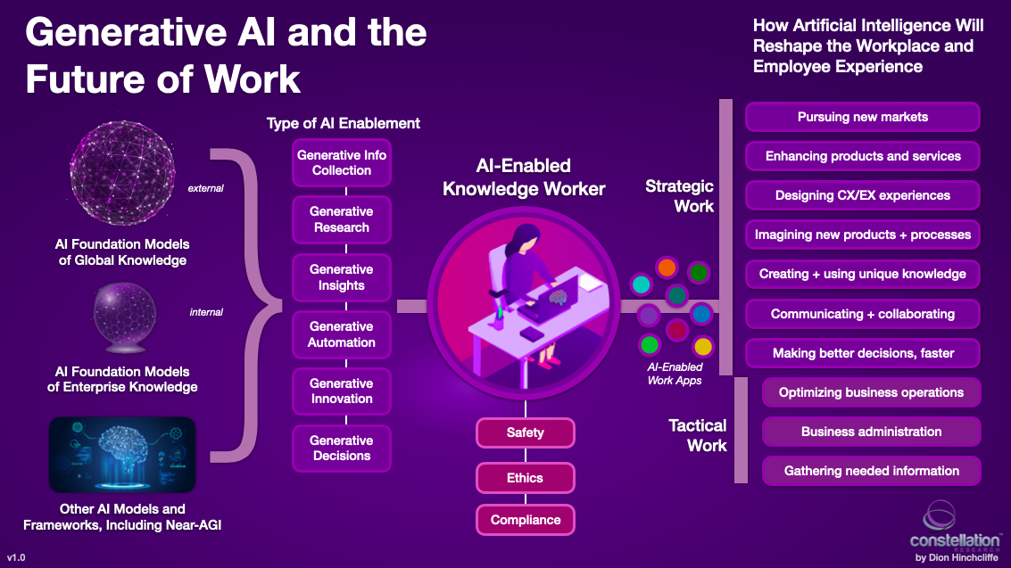 Future of generative AI tools