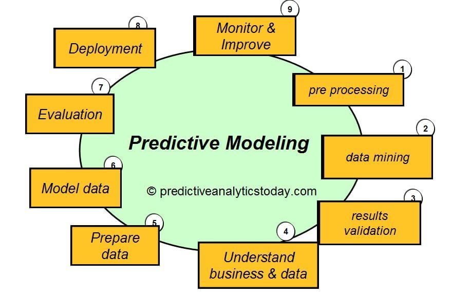 Predictive modeling tools