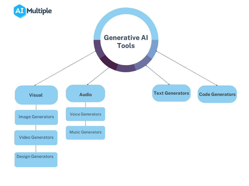 Best generative AI tools