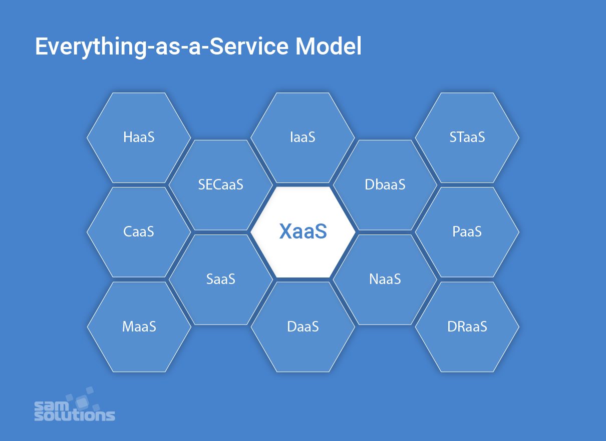 Everything as a Service (XaaS)