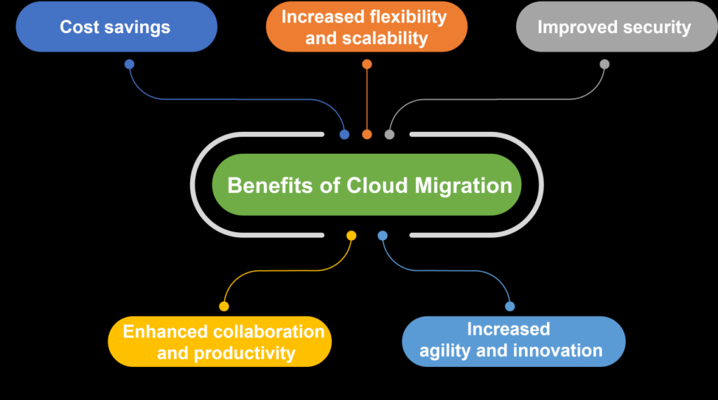 Migration to cloud-based software